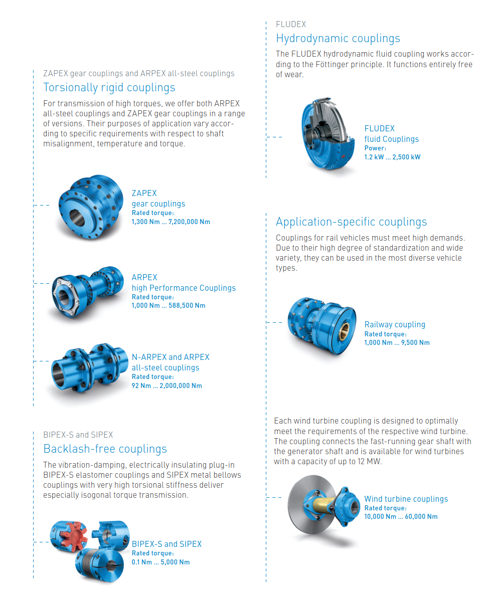 Technische Matrix für Flender flexible und hydraulische Kupplungen